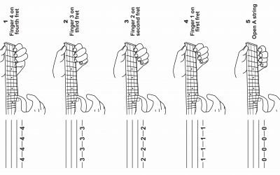 How to Read Ukulele Tabs